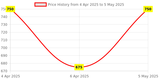 myntra.com Assure Set Of 5 Active Mouth Wash - 250 ml Each assure Price History Graph from 4 Apr 2025 to 5 May 2025