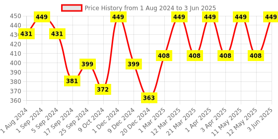 myntra.com Asterisk Men Antimicrobial Micro Modal Trunk asterisk Price History Graph from 1 Aug 2024 to 3 Jun 2025
