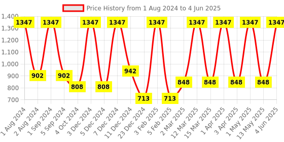 myntra.com Asterisk Men Pack of 2 Basic Briefs MBR-2FGN&1MGY-S-02 asterisk Price History Graph from 1 Aug 2024 to 4 Jun 2025