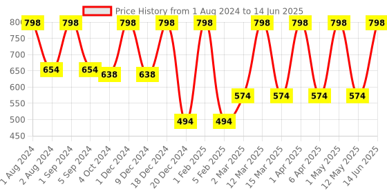 myntra.com Asterisk Men Pack Of 2 Basic Briefs MBR-CBK&SBL-XS-04 asterisk Price History Graph from 1 Aug 2024 to 14 Jun 2025