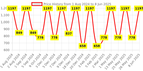 myntra.com Asterisk Men Pack Of 3 Basic Briefs MBR-3CBK-XS-04 asterisk Price History Graph from 1 Aug 2024 to 8 Jun 2025