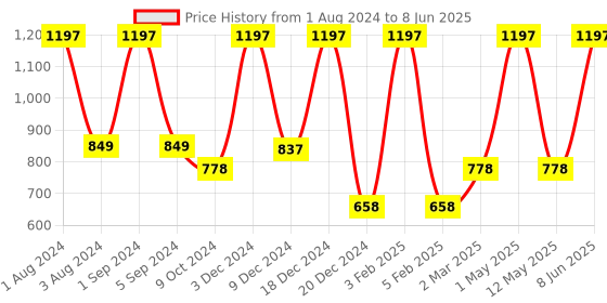 myntra.com Asterisk Men Pack Of 3 Basic Briefs MBR-3SBL-XS-04 asterisk Price History Graph from 1 Aug 2024 to 8 Jun 2025