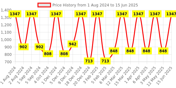 myntra.com Asterisk Pack Of 2 Mid-Rise Basic Briefs MBR-2FGN&1SBL-S-02 asterisk Price History Graph from 1 Aug 2024 to 15 Jun 2025