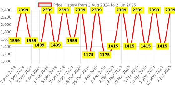 myntra.com Asterisk Pack Of 6 Anti-Microbial Basic Briefs MBR-04-P6 asterisk Price History Graph from 2 Aug 2024 to 2 Jun 2025
