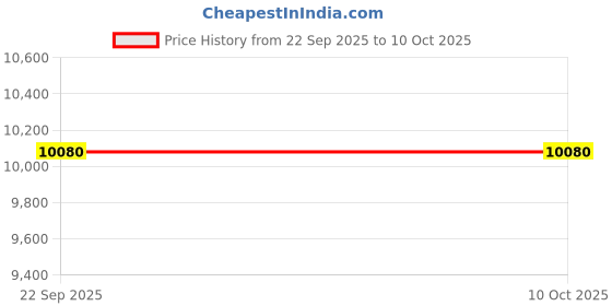 myntra.com ASTERLANE Beige & Camel Brown Abstract Carpet asterlane Price History Graph from 22 Sep 2025 to 9 Oct 2025