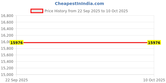 myntra.com ASTERLANE Brown Polyester Carpet asterlane Price History Graph from 22 Sep 2025 to 7 Oct 2025