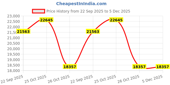 myntra.com ASTERLANE Cream & Brown Shaggy Carpet asterlane Price History Graph from 22 Sep 2025 to 5 Dec 2025