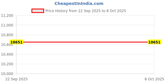 myntra.com ASTERLANE Grey Ethnic Motifs Polyester Carpet asterlane Price History Graph from 22 Sep 2025 to 8 Oct 2025