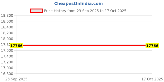 myntra.com ASTERLANE Grey Ethnic Motifs Shaggy Carpet asterlane Price History Graph from 23 Sep 2025 to 16 Oct 2025