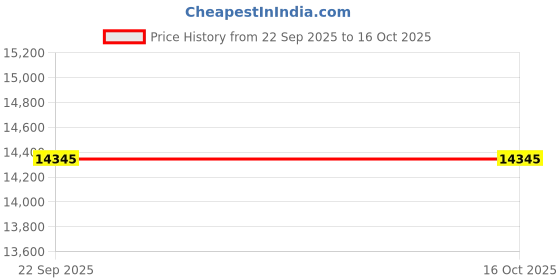 myntra.com ASTERLANE Grey Polyester Carpet asterlane Price History Graph from 22 Sep 2025 to 16 Oct 2025