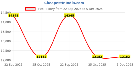 myntra.com ASTERLANE Pink & Beige Geometric Carpet asterlane Price History Graph from 22 Sep 2025 to 5 Dec 2025