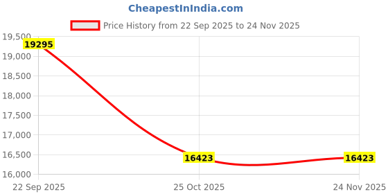 myntra.com ASTERLANE Pink & Brown Geometric Shaggy Carpet asterlane Price History Graph from 22 Sep 2025 to 23 Nov 2025