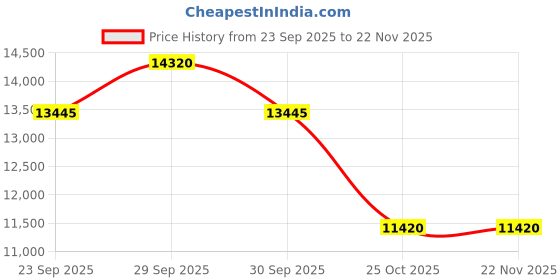 myntra.com ASTERLANE White & Gold Carpet asterlane Price History Graph from 23 Sep 2025 to 22 Nov 2025
