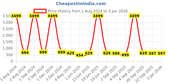 myntra.com ASTEROID Men Black Colourblocked Sneakers asteroid Price History Graph from 1 Aug 2024 to 1 Jan 2026