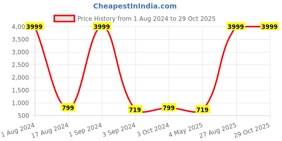 myntra.com ASTEROID Men Black Solid Formal Brogues asteroid Price History Graph from 1 Aug 2024 to 28 Oct 2025