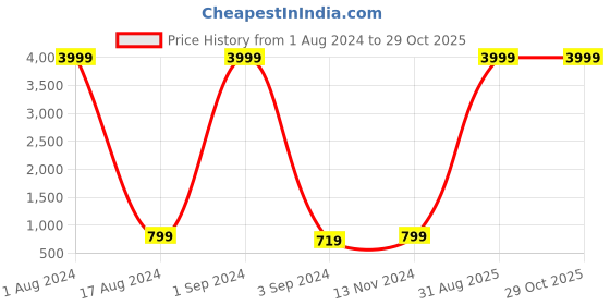 myntra.com ASTEROID Men Black Solid Formal Derbys asteroid Price History Graph from 1 Aug 2024 to 28 Oct 2025