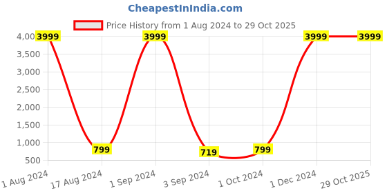 myntra.com ASTEROID Men Black Solid Formal Shoes asteroid Price History Graph from 1 Aug 2024 to 29 Oct 2025