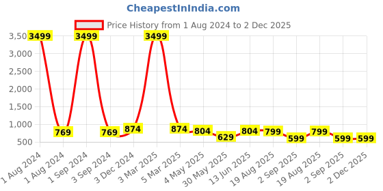 myntra.com ASTEROID Men Colourblocked Lightweight Sneakers asteroid Price History Graph from 1 Aug 2024 to 1 Dec 2025