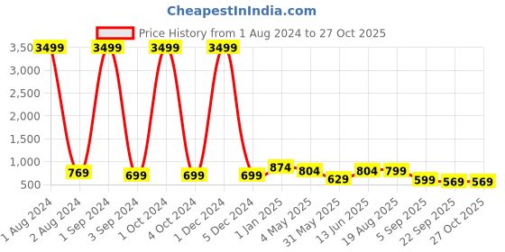 myntra.com ASTEROID Men Colourblocked Lightweight Sneakers asteroid Price History Graph from 1 Aug 2024 to 27 Oct 2025