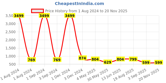 myntra.com ASTEROID Men Colourblocked Lightweight Sneakers asteroid Price History Graph from 1 Aug 2024 to 19 Nov 2025
