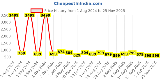 myntra.com ASTEROID Men Colourblocked Round Toe Lightweight Sneakers asteroid Price History Graph from 1 Aug 2024 to 24 Nov 2025