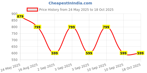 myntra.com ASTEROID Men Colourblocked Sneakers asteroid Price History Graph from 24 May 2025 to 18 Oct 2025