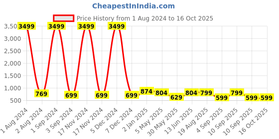 myntra.com ASTEROID Men Colourblocked Suede Sneakers asteroid Price History Graph from 1 Aug 2024 to 16 Oct 2025
