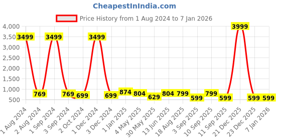 myntra.com ASTEROID Men Colourblocked Suede Sneakers asteroid Price History Graph from 1 Aug 2024 to 5 Jan 2026