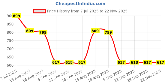 myntra.com ASTEROID Men Comfort Sandals asteroid Price History Graph from 7 Jul 2025 to 22 Nov 2025