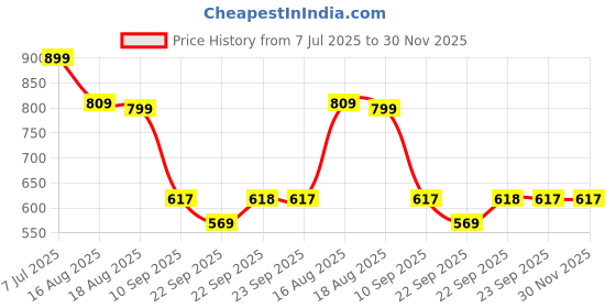 myntra.com ASTEROID Men Comfort Sandals asteroid Price History Graph from 7 Jul 2025 to 30 Nov 2025