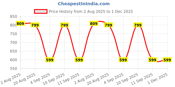 myntra.com ASTEROID Men Comfort Sandals asteroid Price History Graph from 2 Aug 2025 to 1 Dec 2025