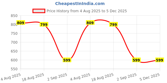 myntra.com ASTEROID Men Comfort Sandals asteroid Price History Graph from 4 Aug 2025 to 5 Dec 2025