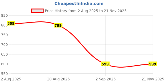myntra.com ASTEROID Men Comfort Sandals asteroid Price History Graph from 2 Aug 2025 to 20 Nov 2025