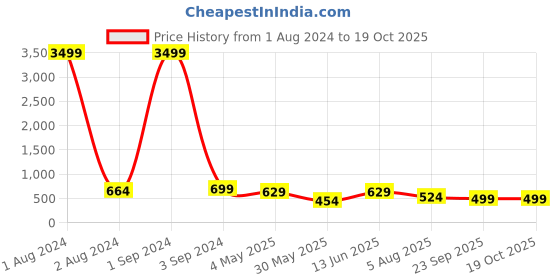 myntra.com ASTEROID Men Contrast Sole Lightweight Lace Up Sneakers asteroid Price History Graph from 1 Aug 2024 to 18 Oct 2025