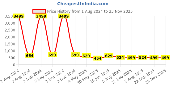 myntra.com ASTEROID Men Contrast Sole Lightweight Lace Up Sneakers asteroid Price History Graph from 1 Aug 2024 to 23 Nov 2025