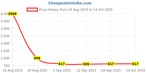 myntra.com ASTEROID Men Driving Shoes asteroid Price History Graph from 25 Aug 2025 to 13 Oct 2025