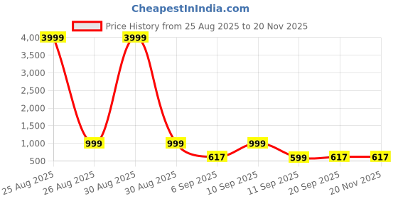 myntra.com ASTEROID Men Driving Shoes asteroid Price History Graph from 25 Aug 2025 to 20 Nov 2025