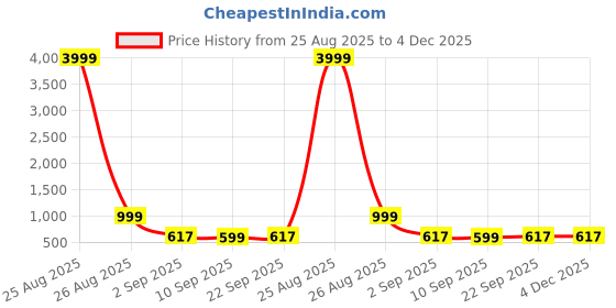 myntra.com ASTEROID Men Driving Shoes asteroid Price History Graph from 25 Aug 2025 to 4 Dec 2025