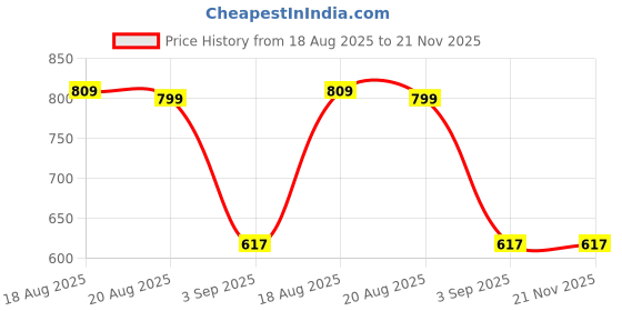 myntra.com ASTEROID Men Flatforms asteroid Price History Graph from 18 Aug 2025 to 20 Nov 2025
