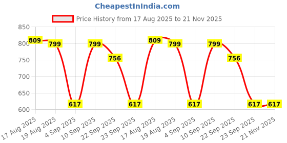 myntra.com ASTEROID Men Flatforms asteroid Price History Graph from 17 Aug 2025 to 20 Nov 2025