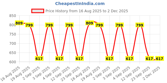 myntra.com ASTEROID Men Flatforms asteroid Price History Graph from 16 Aug 2025 to 2 Dec 2025