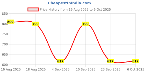 myntra.com ASTEROID Men Flatforms asteroid Price History Graph from 16 Aug 2025 to 5 Oct 2025