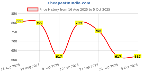 myntra.com ASTEROID Men Flatforms asteroid Price History Graph from 16 Aug 2025 to 5 Oct 2025