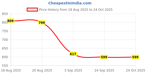 myntra.com ASTEROID Men Flatforms asteroid Price History Graph from 18 Aug 2025 to 24 Oct 2025