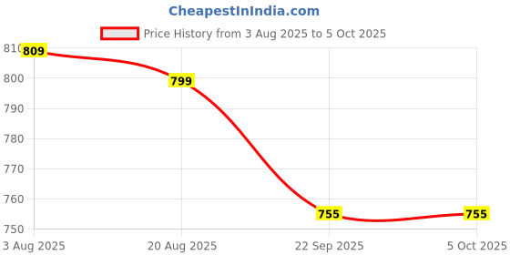 myntra.com ASTEROID Men Flatforms asteroid Price History Graph from 3 Aug 2025 to 5 Oct 2025