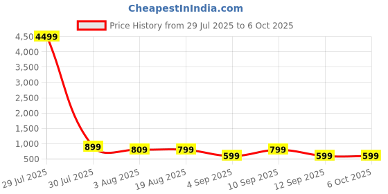 myntra.com ASTEROID Men Flatforms asteroid Price History Graph from 29 Jul 2025 to 4 Oct 2025