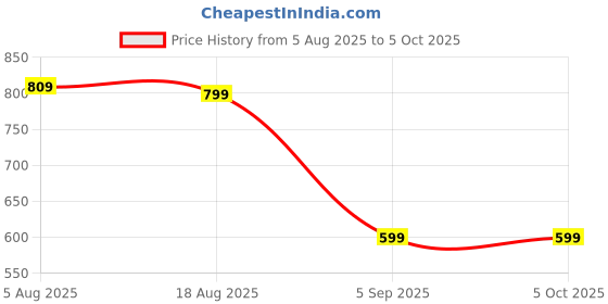 myntra.com ASTEROID Men Flatforms asteroid Price History Graph from 5 Aug 2025 to 5 Oct 2025