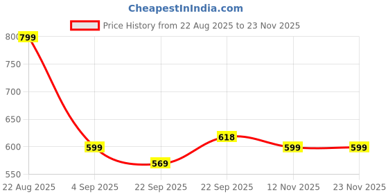myntra.com ASTEROID Men Flatforms asteroid Price History Graph from 22 Aug 2025 to 20 Nov 2025