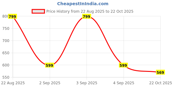 myntra.com ASTEROID Men Flatforms asteroid Price History Graph from 22 Aug 2025 to 22 Oct 2025