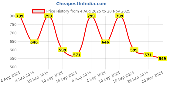 myntra.com ASTEROID Men Formal Loafers asteroid Price History Graph from 4 Aug 2025 to 20 Nov 2025
